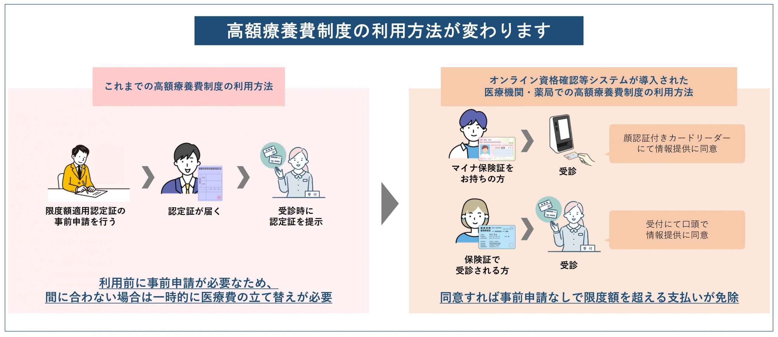 高額療養費制度利用手続きの簡略化