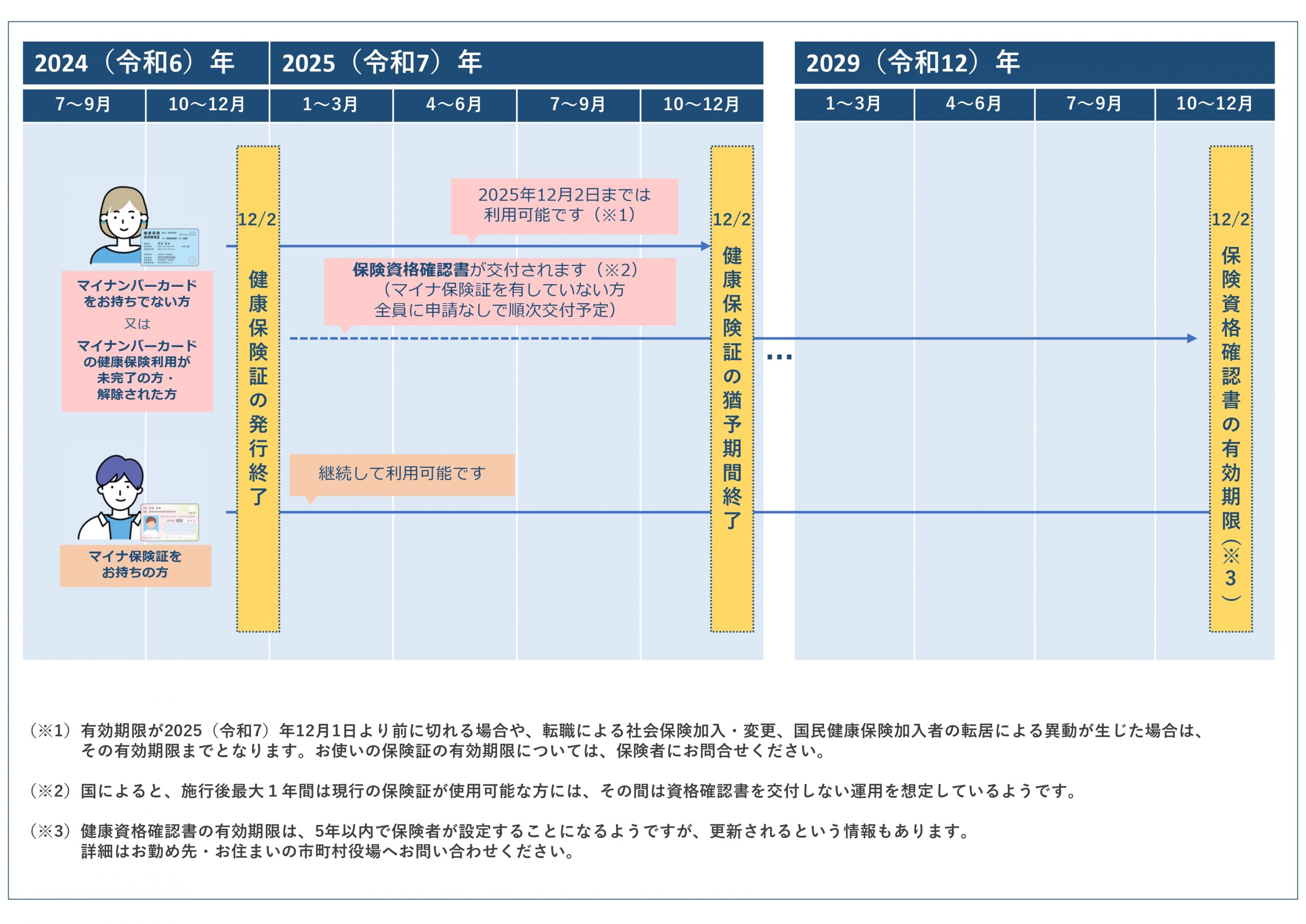 健康保険証の今後の動きについて